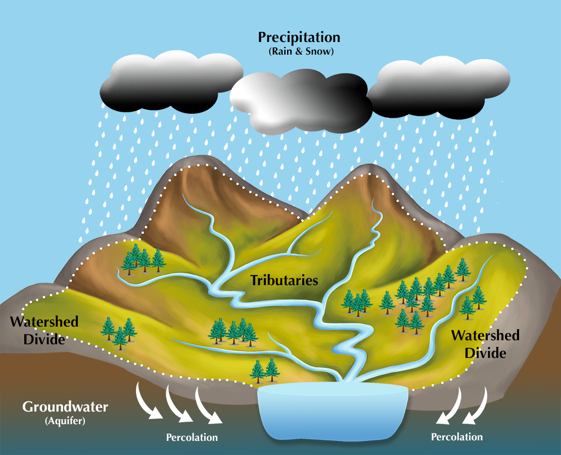 Image Source: Center for Watershed Protection